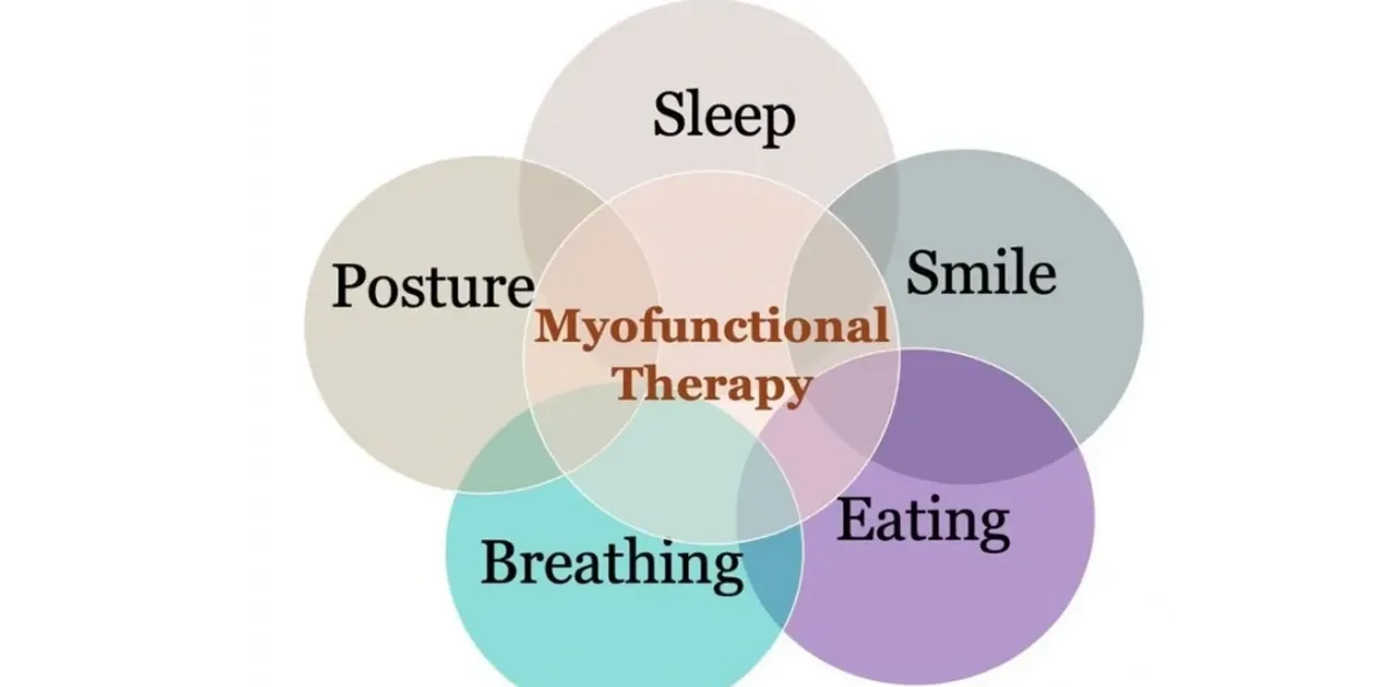 Myofunctional therapy at the centre of sleep, smile, eating, breathing and posture